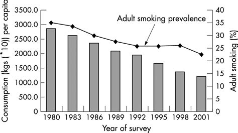 Smoking prevalence soars in 12 states, exceeding national average by 50%”